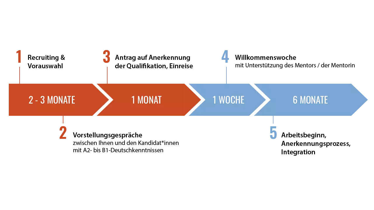 Fachkräftevermittlung von IT-Fachkräften - Programmablauf